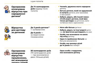Відпустки для вагітних жінок і працівників з дітьми: офіційна праця – інвестиція в майбутнє Відпустки для вагітних жінок і працівників з дітьми: офіційна праця – інвестиція в майбутнє