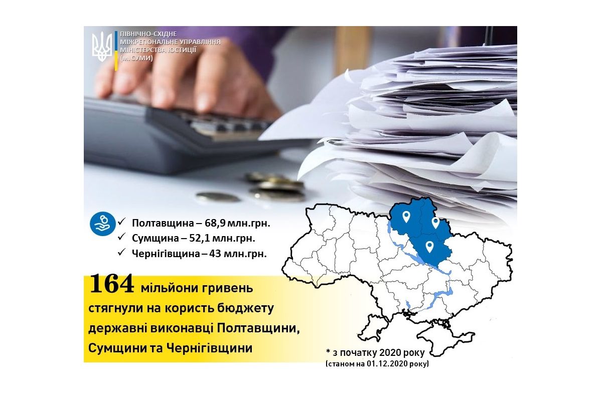 164 мільйони гривень стягнули на користь бюджету державні виконавці Полтавщини, Сумщини та Чернігівщини