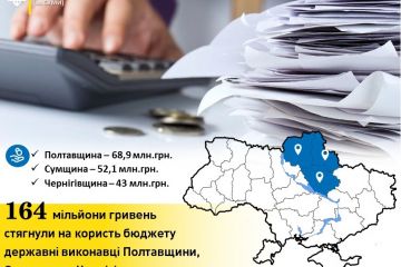 164 мільйони гривень стягнули на користь бюджету державні виконавці Полтавщини, Сумщини та Чернігівщини 164 мільйони гривень стягнули на користь бюджету державні виконавці Полтавщини, Сумщини та Чернігівщини