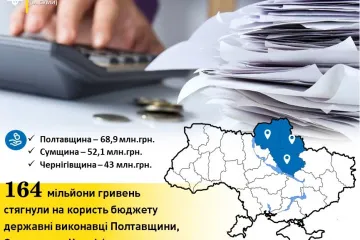 ​164 мільйони гривень стягнули на користь бюджету державні виконавці Полтавщини, Сумщини та Чернігівщини