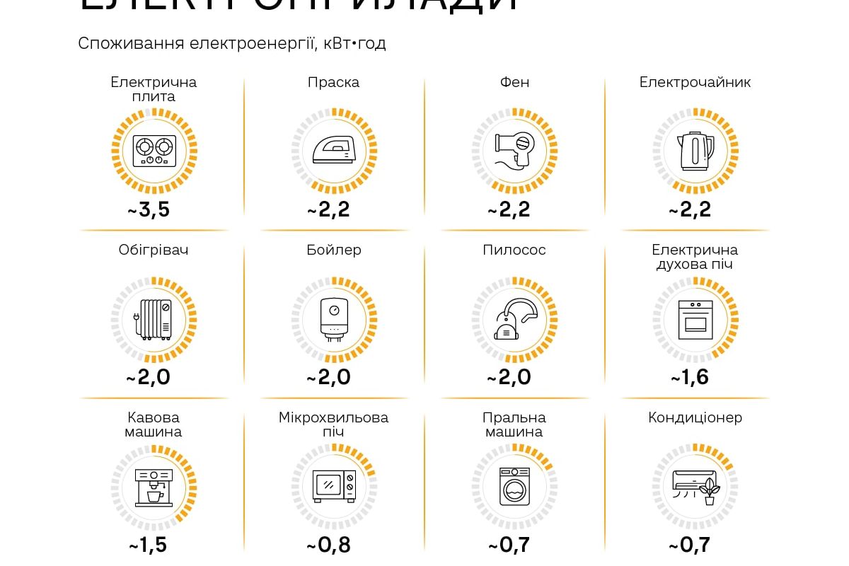 Енергетики просять вмикати електроприлади поступово, через 15-20 хвилин після повернення е/е Енергетики просять вмикати електроприлади поступово, через 15-20 хвилин після повернення е/е