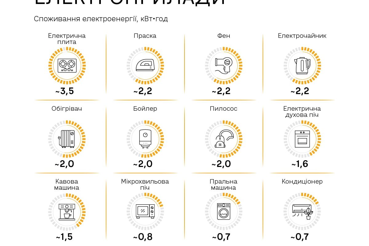 Енергетики просять вмикати електроприлади поступово, через 15-20 хвилин після повернення е/е