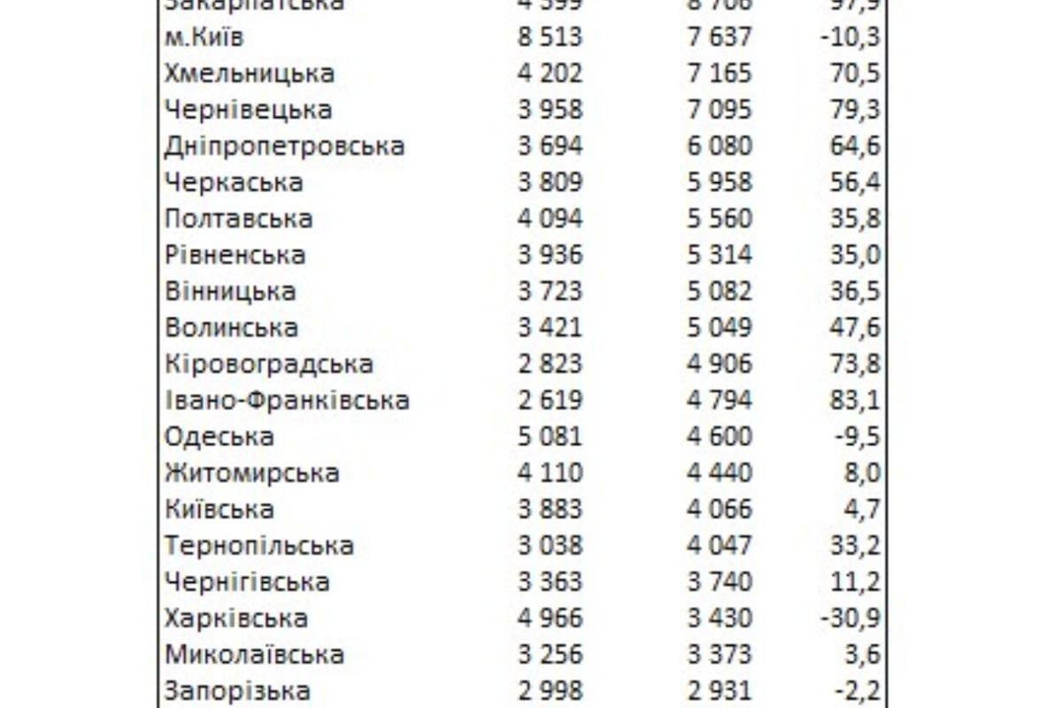 Як змінився ринок оренди квартир в Україні за 2022 рік — дані Держстату Як змінився ринок оренди квартир в Україні за 2022 рік — дані Держстату