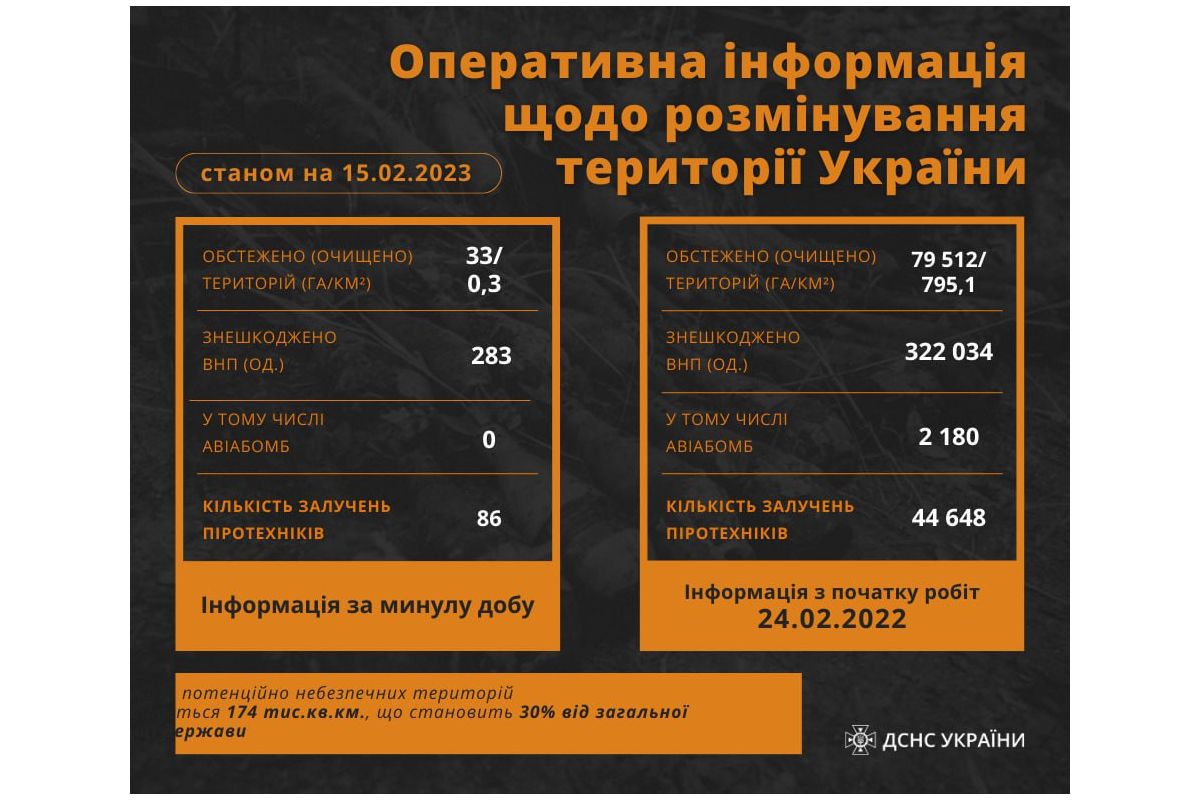 Піротехніки ДСНС за добу знешкодили 283 вибухонебезпечні предмети Піротехніки ДСНС за добу знешкодили 283 вибухонебезпечні предмети