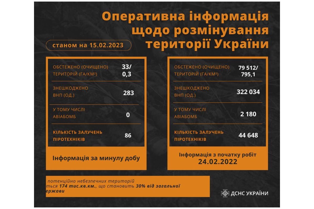 Піротехніки ДСНС за добу знешкодили 283 вибухонебезпечні предмети