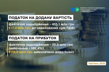 Бюджетні надходження з ПДВ та податку на прибуток: підсумовуємо квітень Бюджетні надходження з ПДВ та податку на прибуток: підсумовуємо квітень