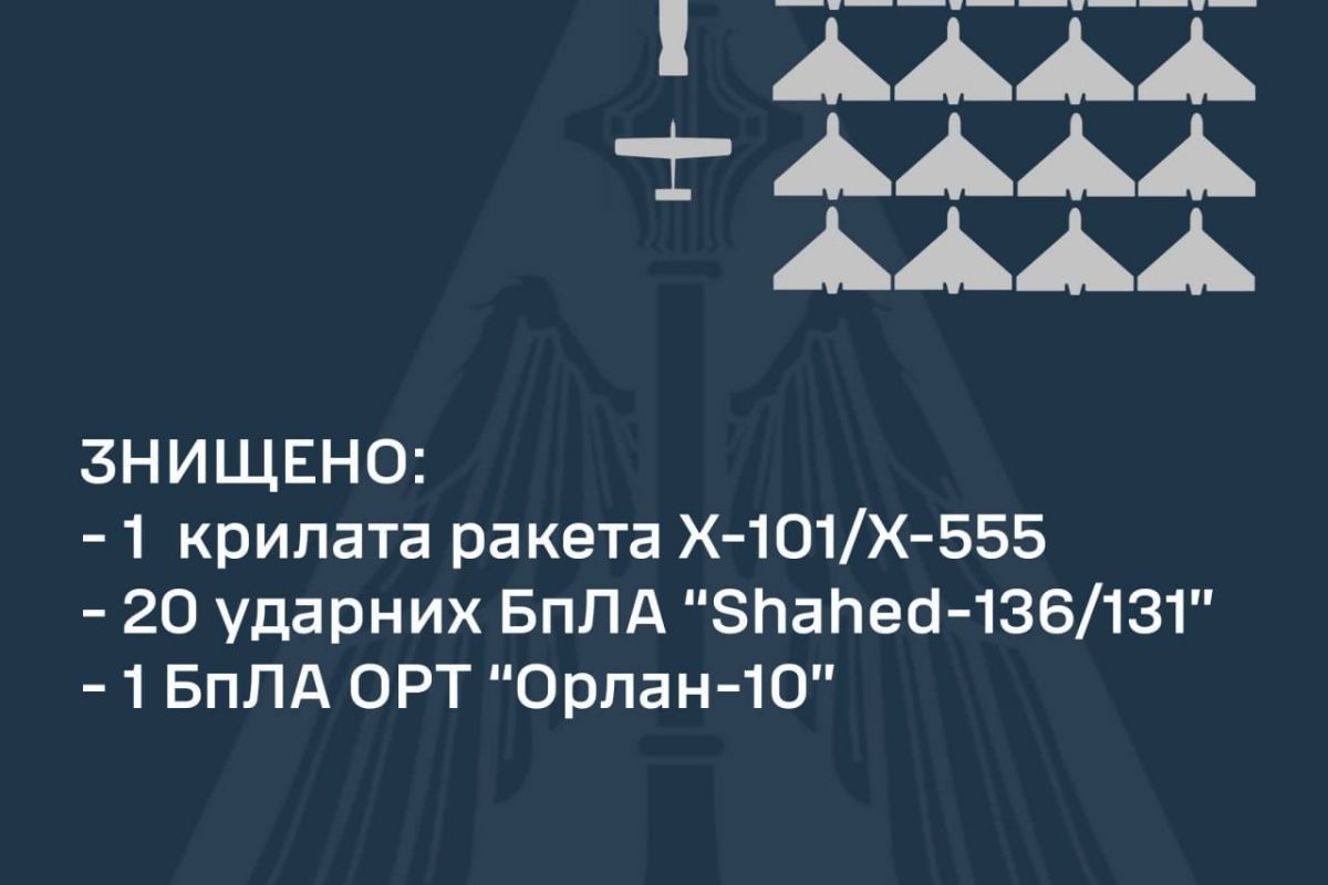 22 повітряні цілі знищено вночі — це ракети повітряного базування Х-101/Х-555, а також ударні дрони «Shahed-136/131» 22 повітряні цілі знищено вночі — це ракети повітряного базування Х-101/Х-555, а також ударні дрони «Shahed-136/131»