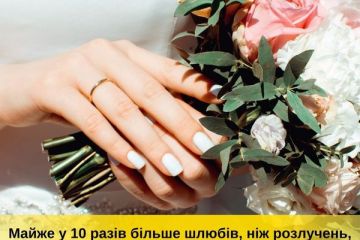 Майже у 10 разів більше шлюбів, ніж розлучень, зареєстрували відділи ДРАЦС Волині протягом І півріччя 2021 року Майже у 10 разів більше шлюбів, ніж розлучень, зареєстрували відділи ДРАЦС Волині протягом І півріччя 2021 року