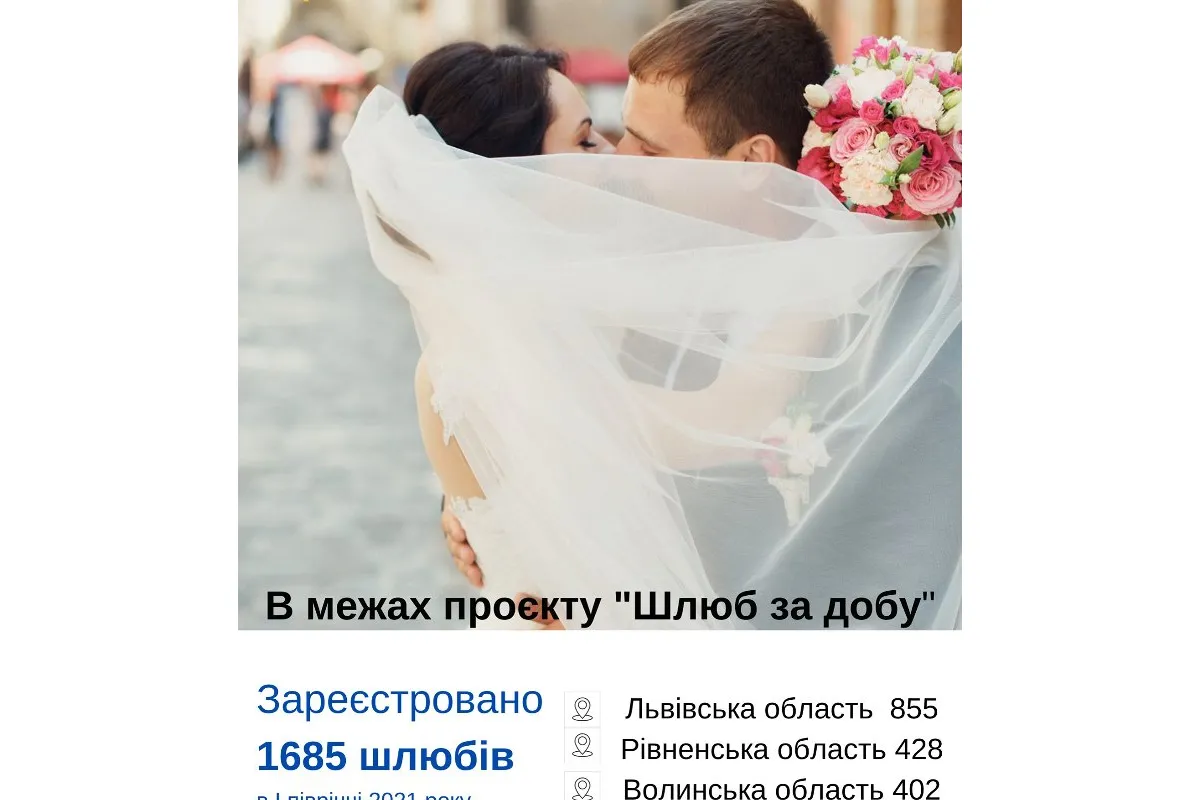 За пів року органи ДРАЦС Західного міжрегіонального управління Міністерства юстиції (м. Львів) зареєстрували 1685 шлюбів у скорочені терміни в межах проєкту "Шлюб за добу"