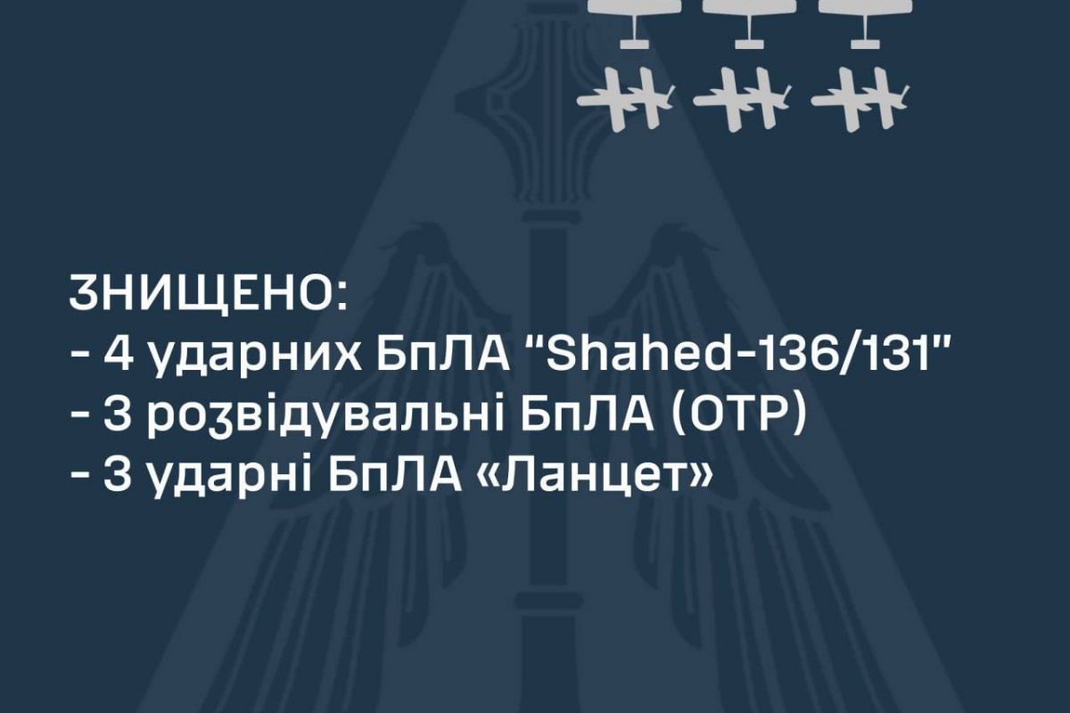Вночі над Україною наші захисники збили 4 «шахеди» Вночі над Україною наші захисники збили 4 «шахеди»