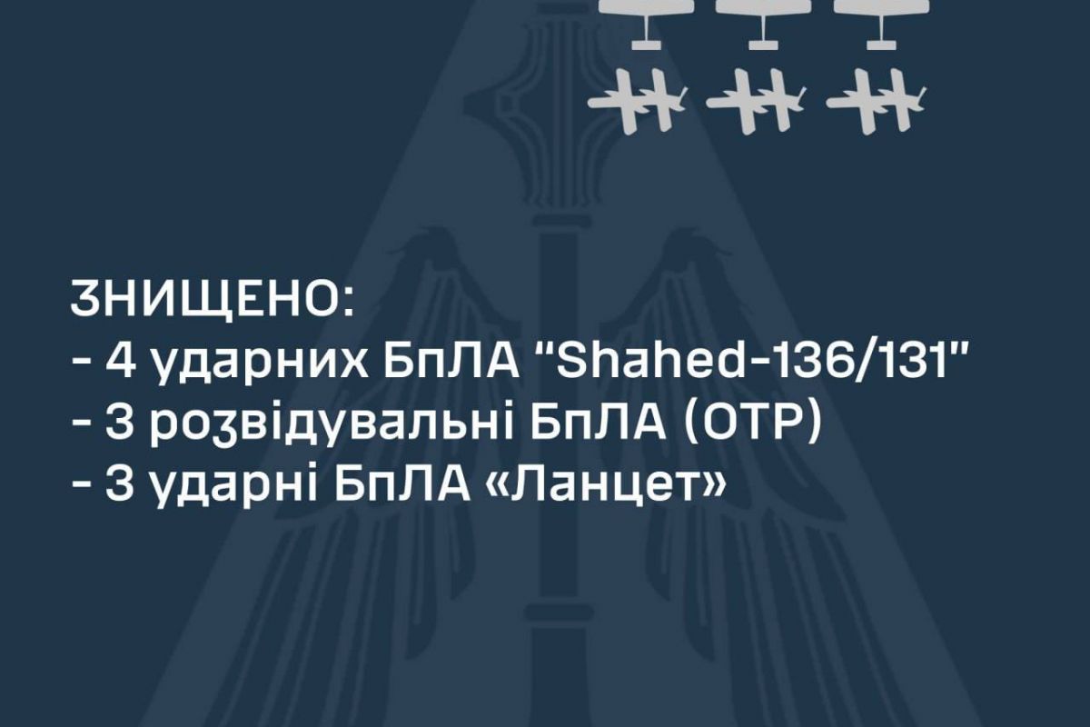 Вночі над Україною наші захисники збили 4 «шахеди»