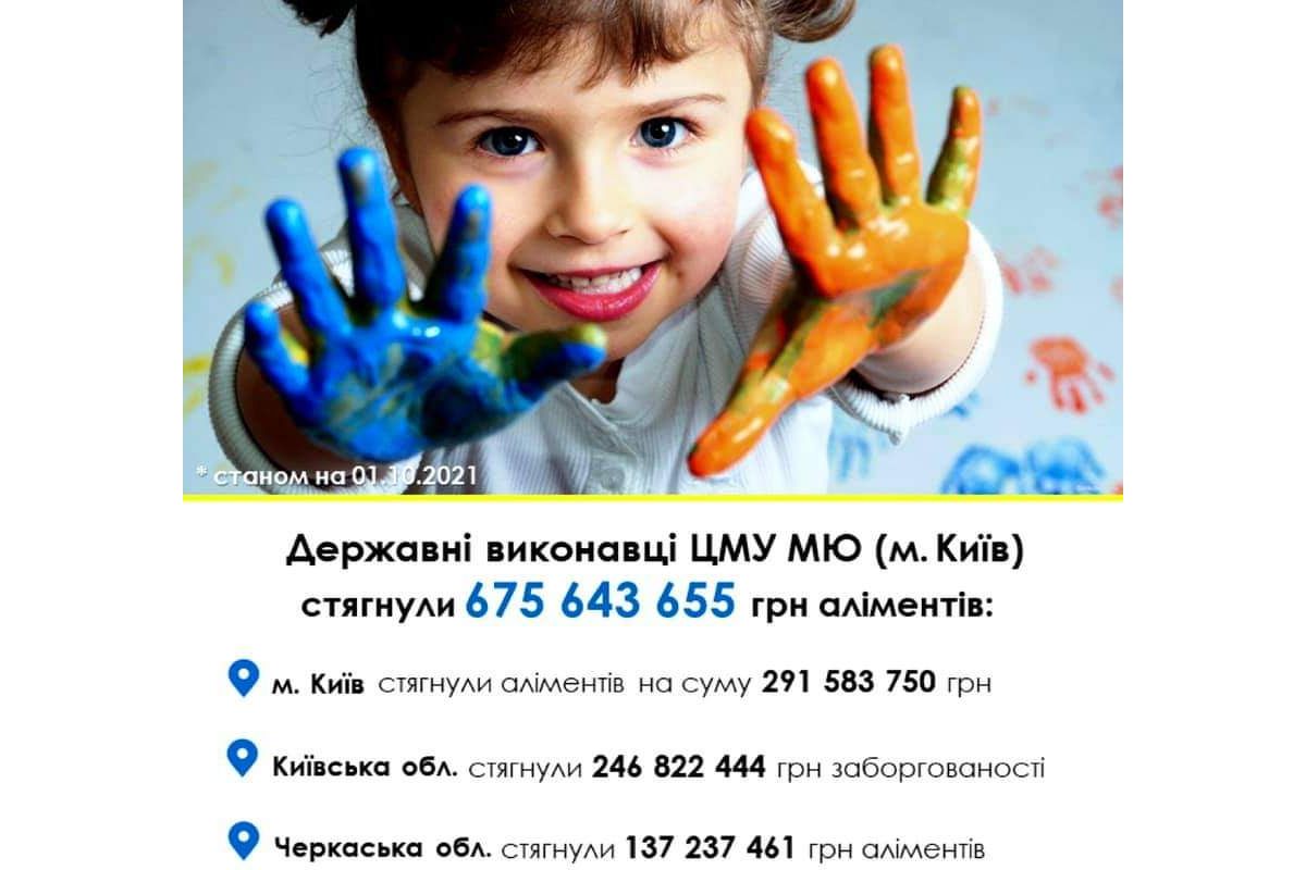 Понад 675.6 млн грн заборгованості по аліментам стягнули державні виконавці Центрального міжрегіонального управління Міністерства юстиції (м. Київ) станом на 1 жовтня Понад 675.6 млн грн заборгованості по аліментам стягнули державні виконавці Центрального міжрегіонального управління Міністерства юстиції (м. Київ) станом на 1 жовтня