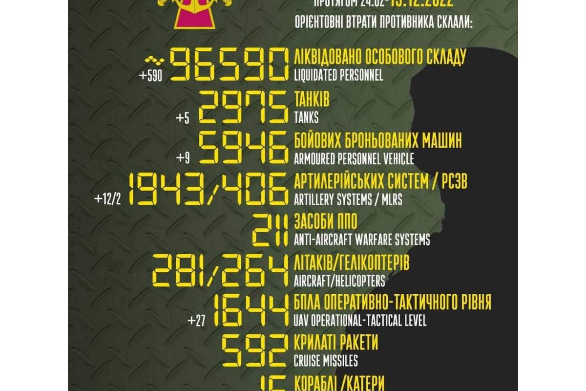 Загальні бойові втрати противника з 24.02 по 15.12 Загальні бойові втрати противника з 24.02 по 15.12