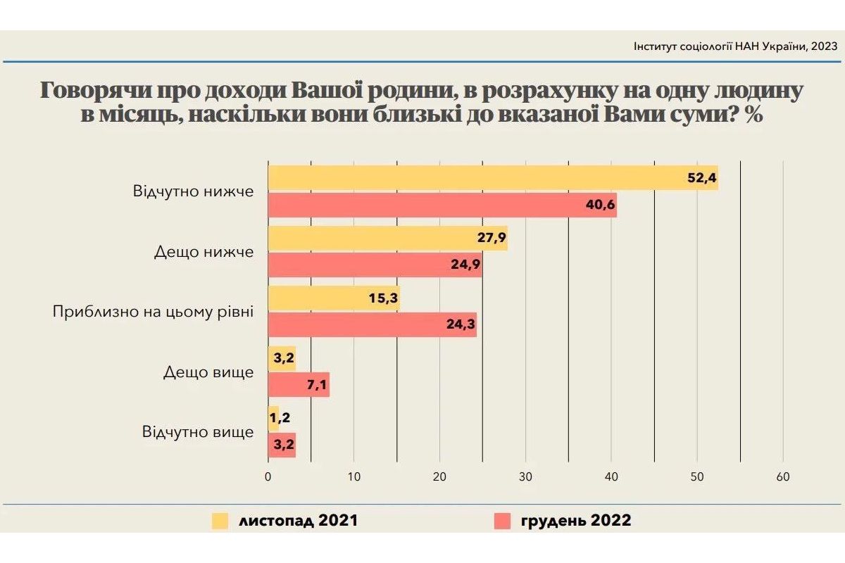 340 доларів. Українці розповіли, скільки грошей їм потрібно на місяць для «нормального життя» — опитування