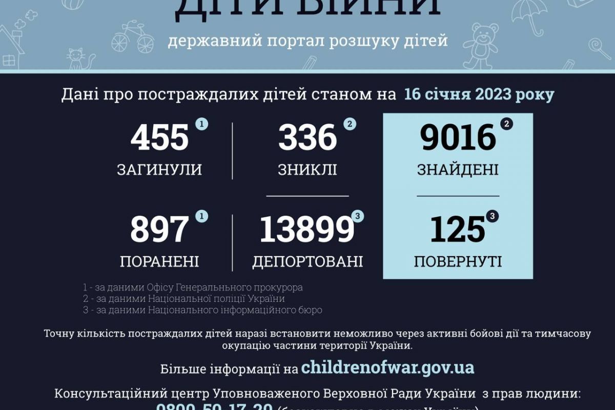 Ювенальні прокурори: 455 дітей загинуло внаслідок збройної агресії РФ в Україні Ювенальні прокурори: 455 дітей загинуло внаслідок збройної агресії РФ в Україні