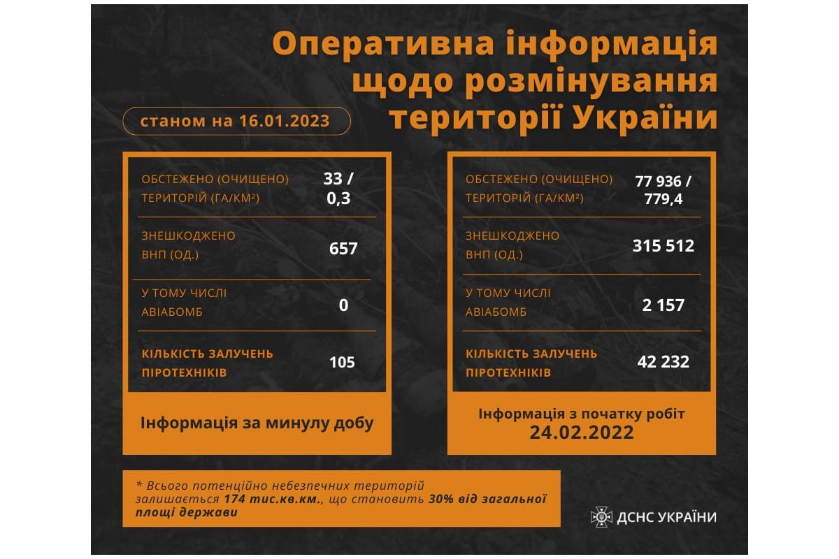 Протягом доби піротехніки ДСНС знешкодили 657 вибухонебезпечних предметів