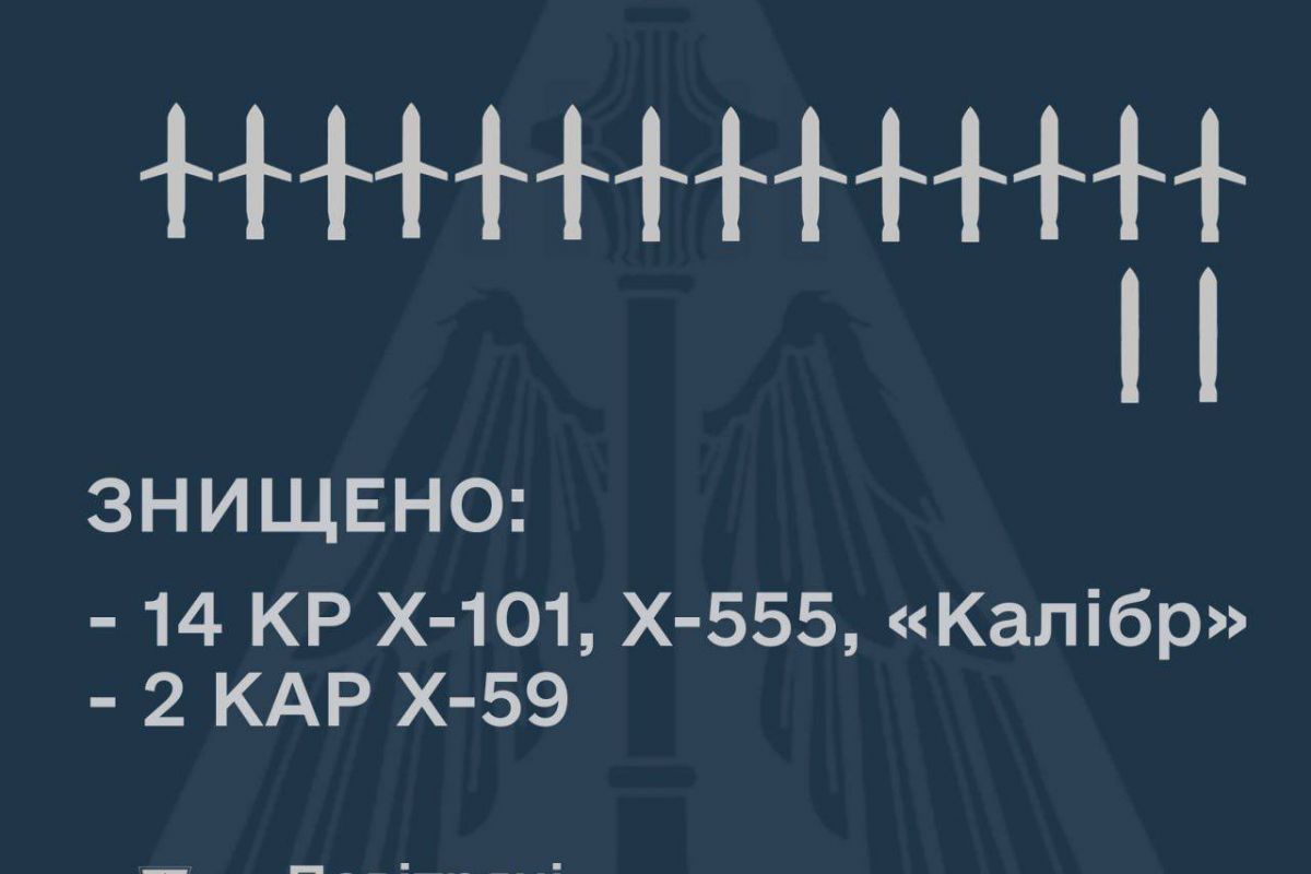 Уночі 16 лютого російські війська завдали масованого ракетного удару по об’єктах критичної інфраструктури Уночі 16 лютого російські війська завдали масованого ракетного удару по об’єктах критичної інфраструктури