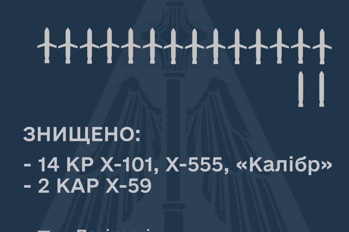 Уночі 16 лютого російські війська завдали масованого ракетного удару по об’єктах критичної інфраструктури