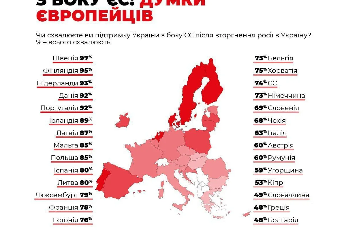 73% європейців схвалюють підтримку України, – дані опитування, проведеного Eurobarometer