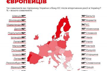73% європейців схвалюють підтримку України, – дані опитування, проведеного Eurobarometer 73% європейців схвалюють підтримку України, – дані опитування, проведеного Eurobarometer