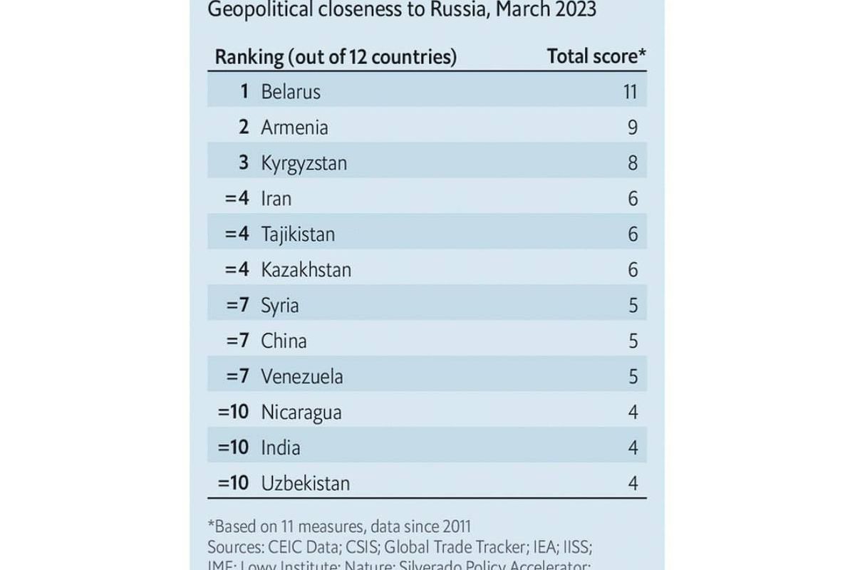 Британське видання The Economist опублікувало рейтинг країн, які підтримують росію, путіна та його режим Британське видання The Economist опублікувало рейтинг країн, які підтримують росію, путіна та його режим