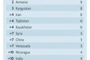 ​Британське видання The Economist опублікувало рейтинг країн, які підтримують росію, путіна та його режим