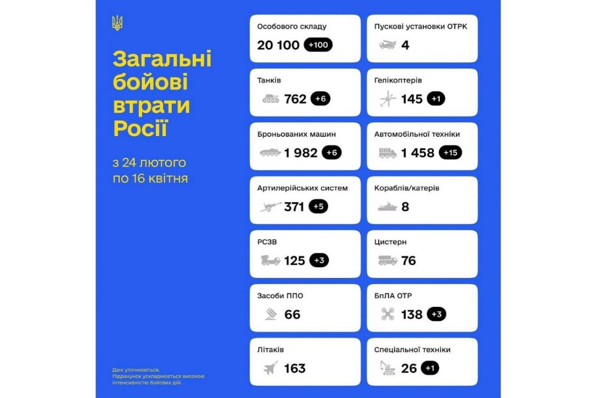 Російське вторгнення в Україну : Загальні бойові втрати противника з 24.02 по 16.04 Російське вторгнення в Україну : Загальні бойові втрати противника з 24.02 по 16.04