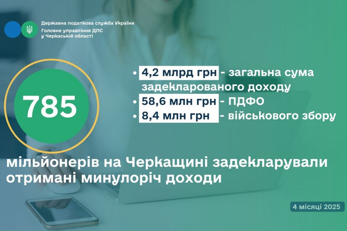На Черкащині 785 мільйонерів задекларували отримані минулоріч доходи На Черкащині 785 мільйонерів задекларували отримані минулоріч доходи