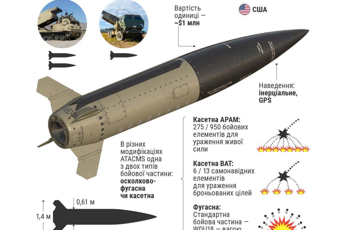 США планують виділити щонайменше $80 млн на ATACMS (!) для України – проект закону про нацоборону на 2024 рік США планують виділити щонайменше $80 млн на ATACMS (!) для України – проект закону про нацоборону на 2024 рік