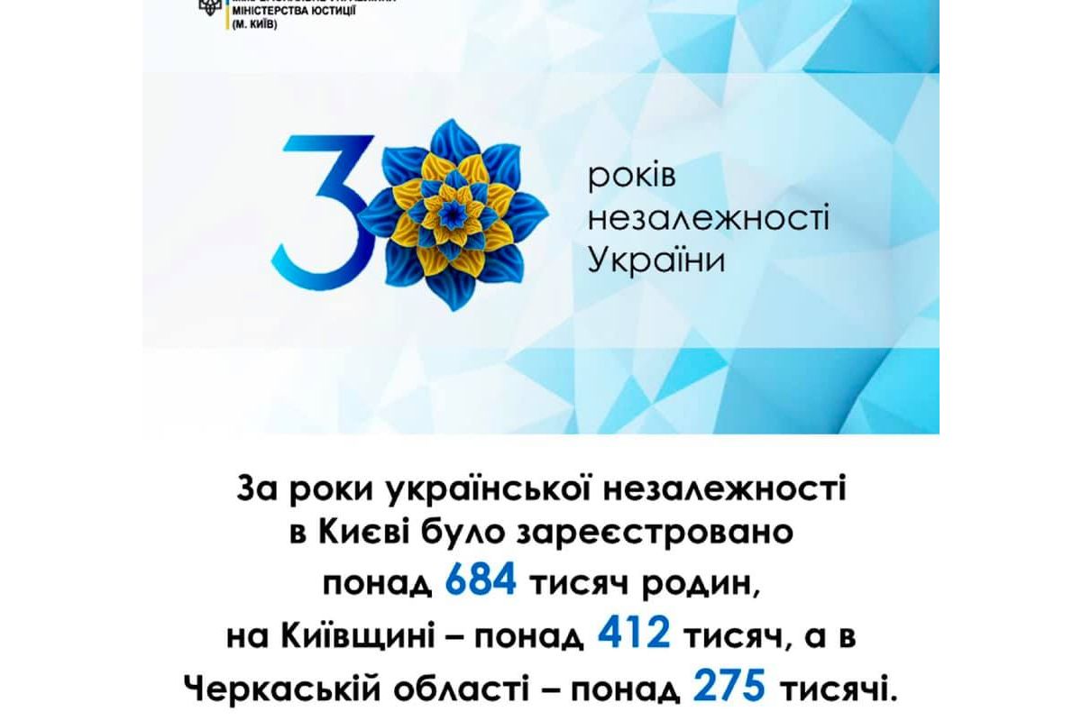 Відділи ДРАЦС Центрального міжрегіонального управління Міністерства юстиції (м. Київ) впродовж 30 років незалежності України одружили майже 1 млн 372 тисячі закоханих сердець	 Відділи ДРАЦС Центрального міжрегіонального управління Міністерства юстиції (м. Київ) впродовж 30 років незалежності України одружили майже 1 млн 372 тисячі закоханих сердець