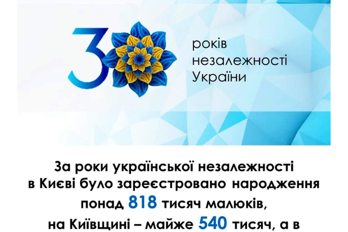 Відділами ДРАЦС Центрального міжрегіонального управління Міністерства юстиції (м. Київ) було зареєстровано близько 1,7 мільйонів народжень