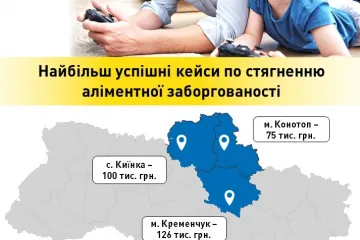 ​Де у жовтні батьки Полтавщини, Сумщини та Чернігівщини найбільше витратили на аліменти?
