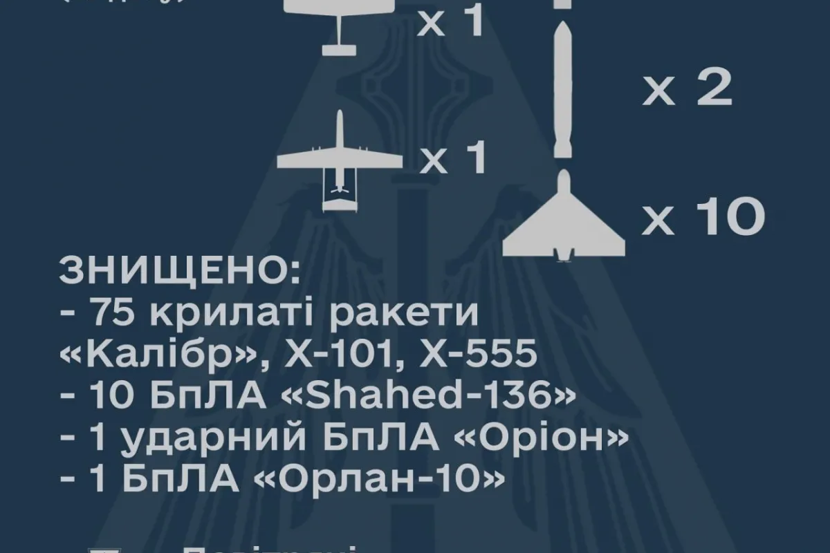 15 листопада 2022 окупанти атакували Україну 96-ма крилатими ракетами повітряного та морського базування