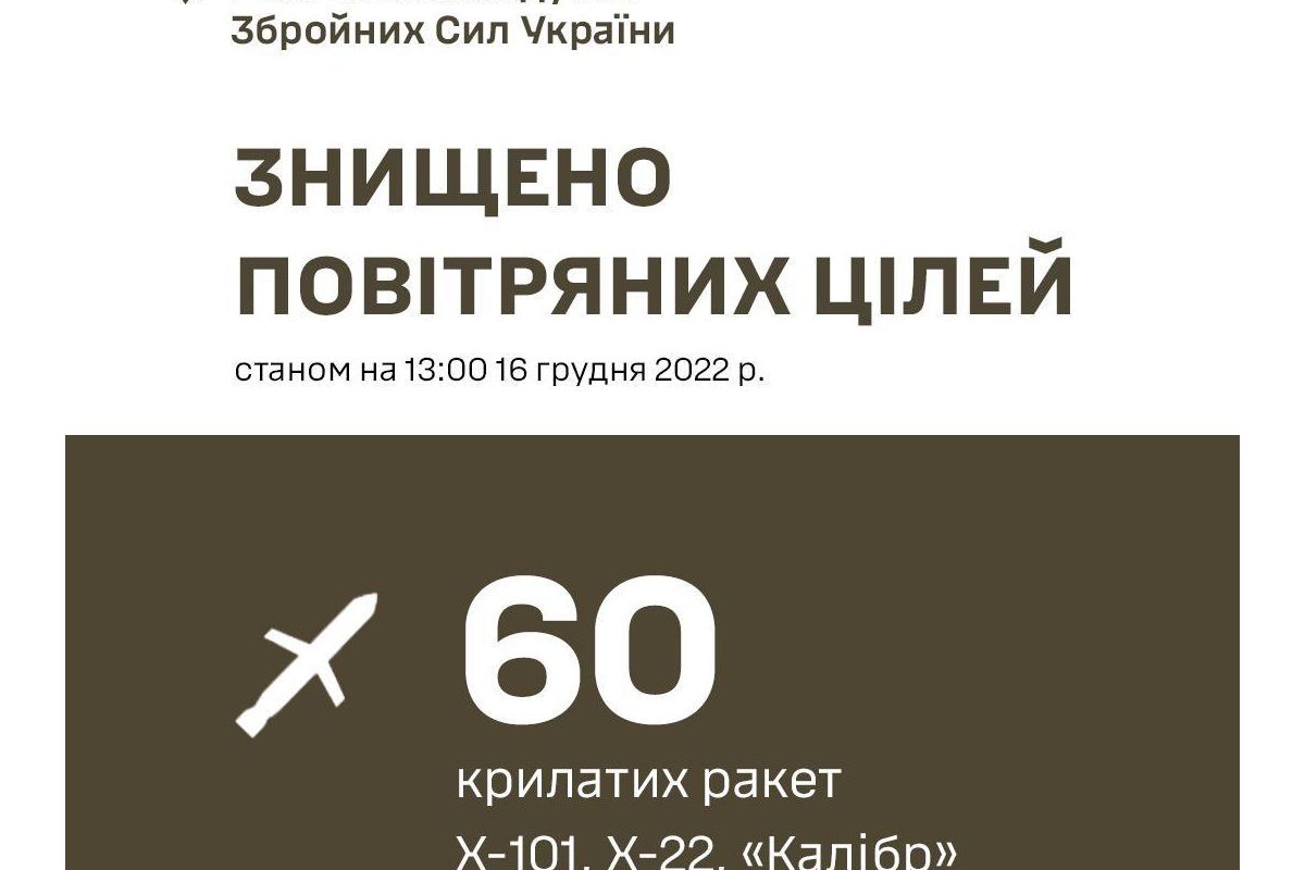 За попередніми даними, сьогодні вранці з районів Каспійського та Чорного морів противник випустив по об’єктам критичної інфраструктури України 76 ракет За попередніми даними, сьогодні вранці з районів Каспійського та Чорного морів противник випустив по об’єктам критичної інфраструктури України 76 ракет