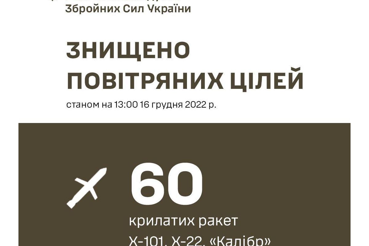 За попередніми даними, сьогодні вранці з районів  Каспійського та Чорного морів противник випустив по об’єктам критичної інфраструктури України 76 ракет