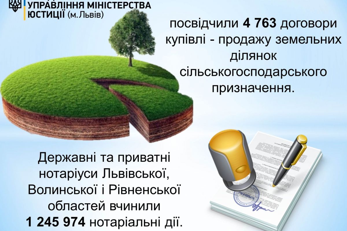 Державні та приватні нотаріуси Львівської, Волинської і Рівненської областей вчинили 1 245 974 нотаріальні дії