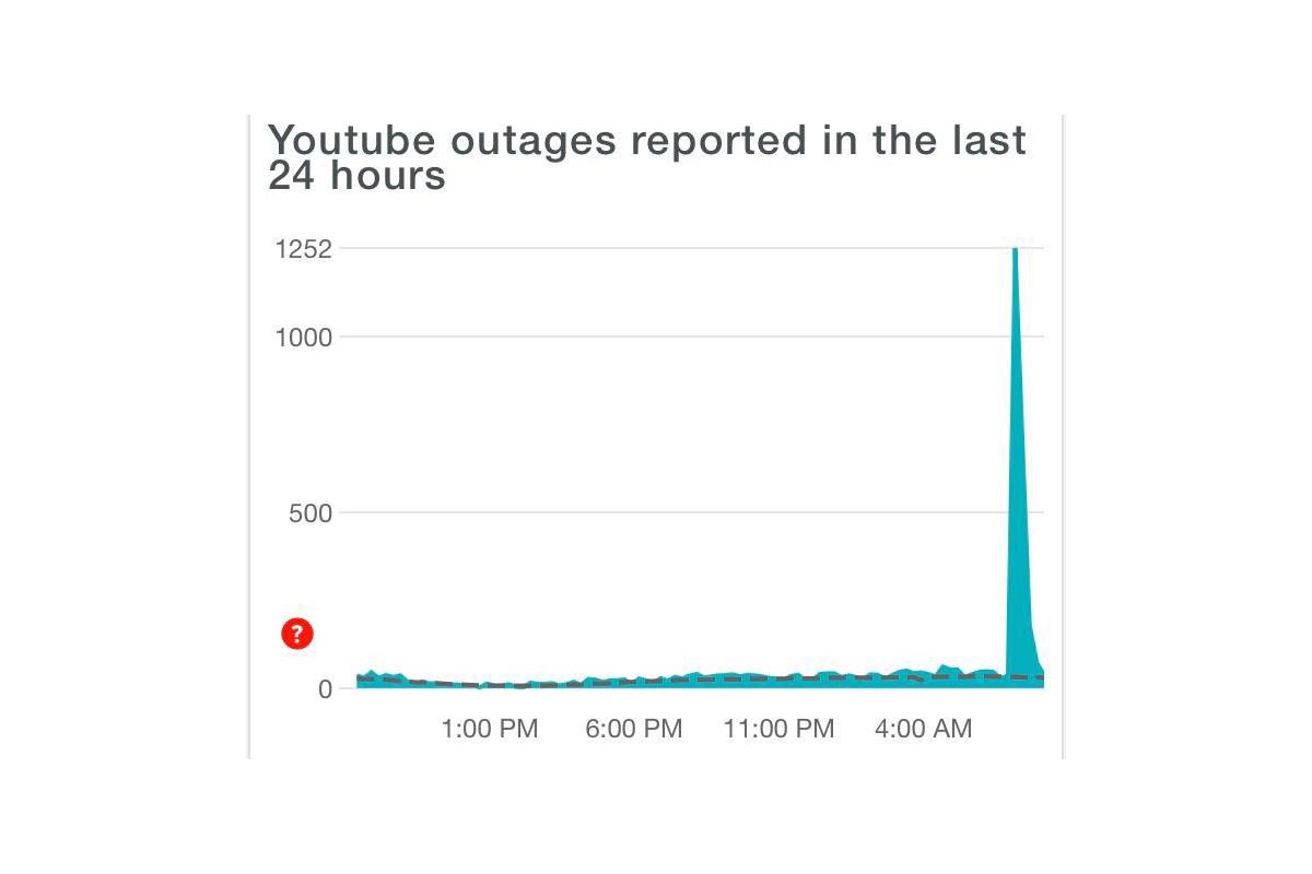 У YouTube зафіксовано збої в роботі, – Downdetector