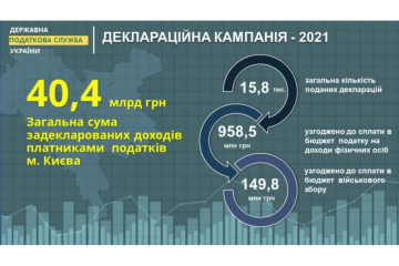 Злата Лагутіна: киянами задекларовано майже 40,4 мільярдів гривень Злата Лагутіна: киянами задекларовано майже 40,4 мільярдів гривень