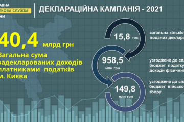 Злата Лагутіна: киянами задекларовано майже 40,4 мільярдів гривень Злата Лагутіна: киянами задекларовано майже 40,4 мільярдів гривень