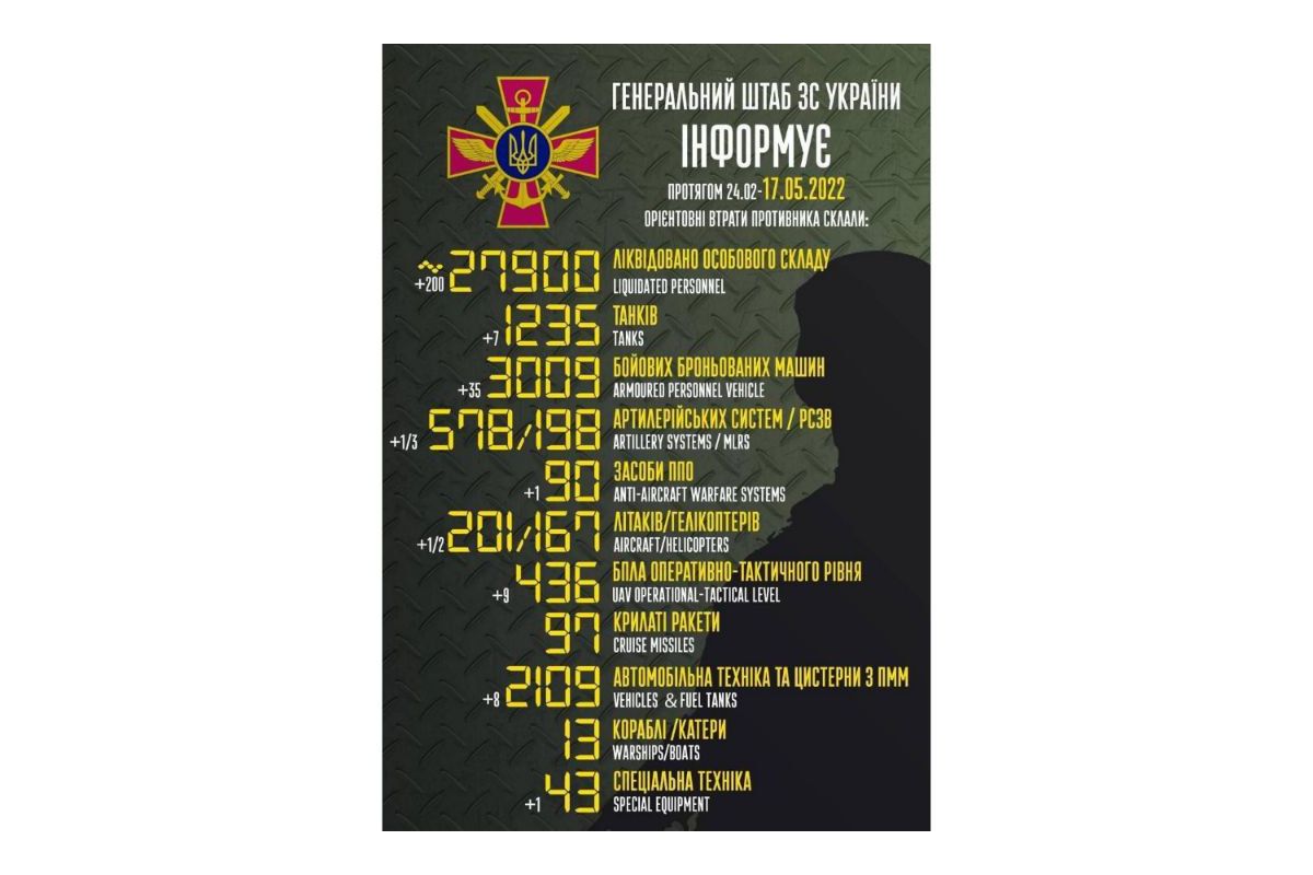 Орієнтовні загальні бойові втрати російських військ з 24.02 по 17.05 Орієнтовні загальні бойові втрати російських військ з 24.02 по 17.05