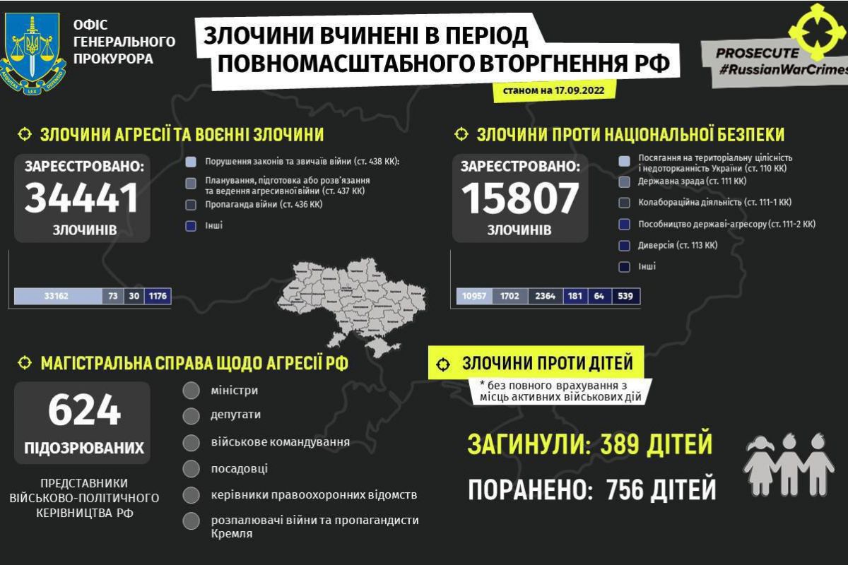 З початку повномасштабної війни через російську агресію в Україні постраждали 1145 дітей