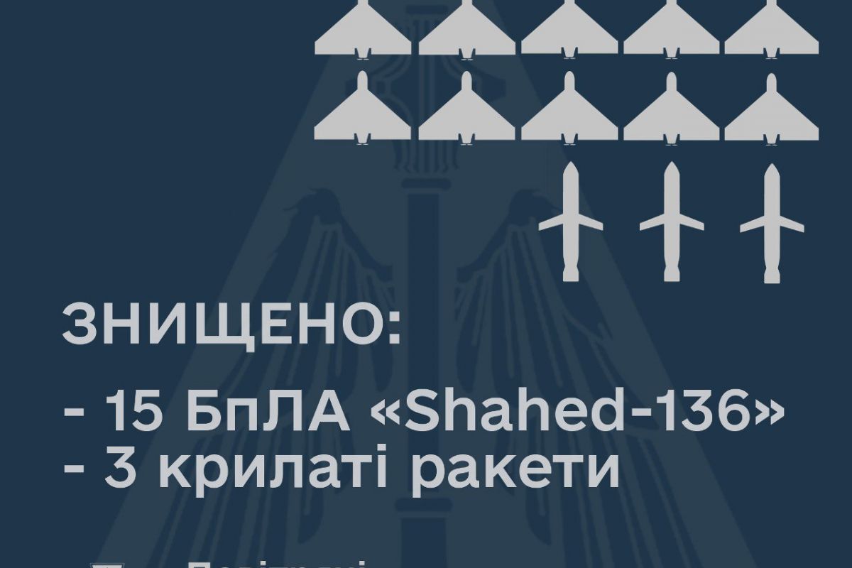 17 жовтня, зранку, силами та засобами ППО повітряного командування "Південь" збито 15 дронів