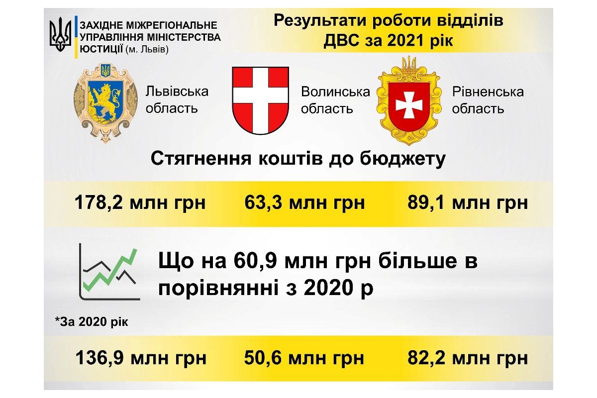 Більше 330 млн грн стягнули державні виконавці Львівської, Рівненської і Волинської областей до Державного бюджету України Більше 330 млн грн стягнули державні виконавці Львівської, Рівненської і Волинської областей до Державного бюджету України