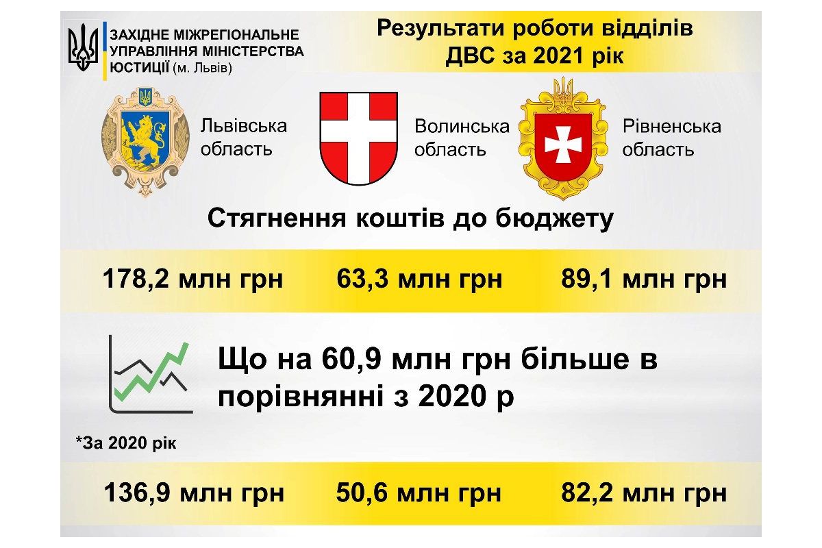 Більше 330 млн грн стягнули державні виконавці Львівської, Рівненської і Волинської областей до Державного бюджету України