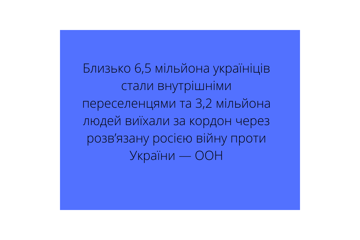 Близько 6,5 мільйона україніців стали внутрішніми переселенцями та 3,2 мільйона людей виїхали за кордон