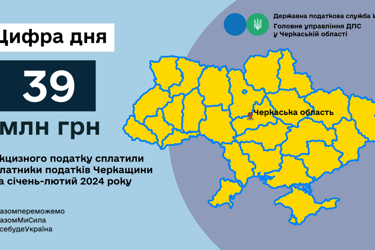 Платники податків Черкащини за січень-лютий 2024 року сплатили 39,23 млн грн акцизного податку