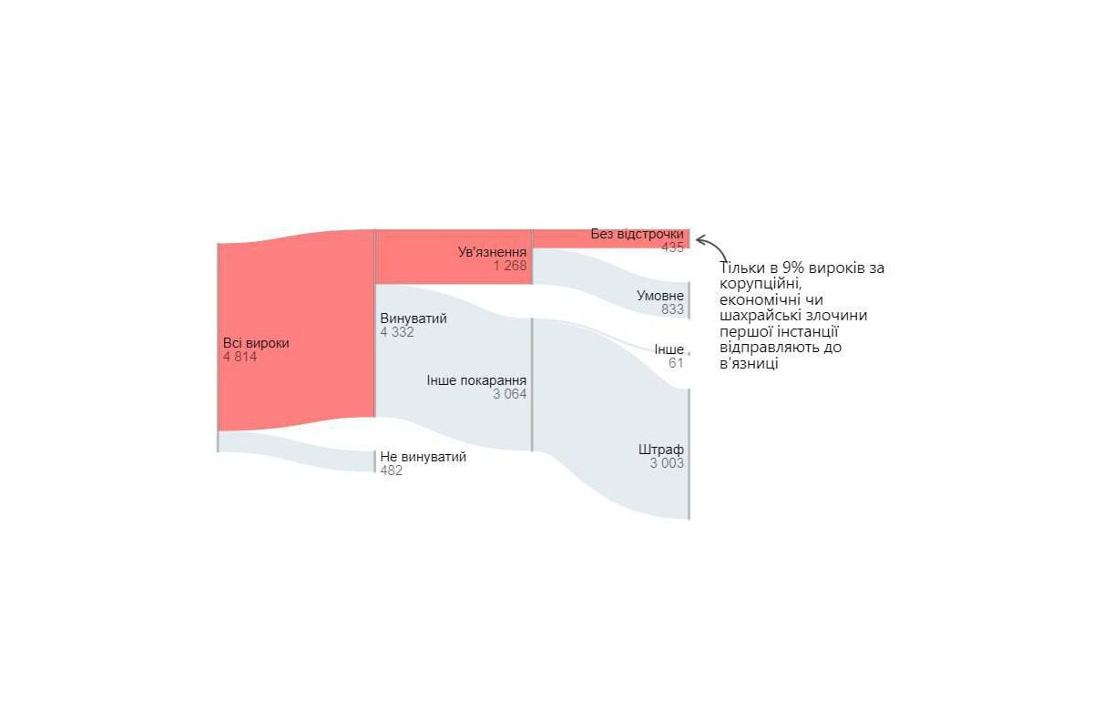 Тільки 1 з 10 корупціонерів опиняється в тюрмі, – ЕП