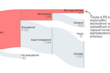 Тільки 1 з 10 корупціонерів опиняється в тюрмі, – ЕП Тільки 1 з 10 корупціонерів опиняється в тюрмі, – ЕП