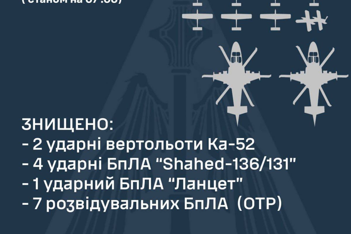 За минулу добу знищено 2 ударні вертольоти рашистів і 12 БПЛА, — Повітряні сили