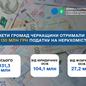 Бюджети громад Черкащини отримали понад 130 млн грн податку на нерухомість Бюджети громад Черкащини отримали понад 130 млн грн податку на нерухомість